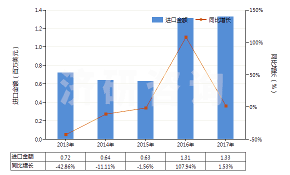 2013-2017年中國(guó)糖精及其鹽(HS29251100)進(jìn)口總額及增速統(tǒng)計(jì)
